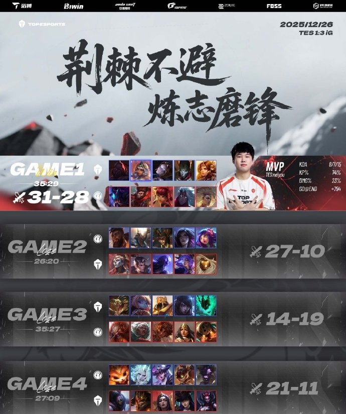 德杯淘汰后 TES官方发文:少年正当时 我们第一赛段见 滔搏加油!